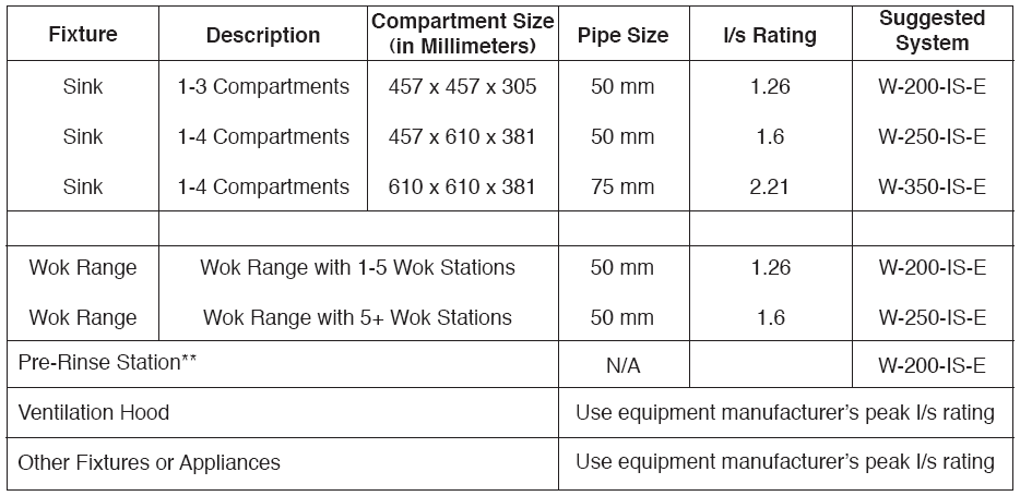 Grease Trap Sizing Chart: A Visual Reference of Charts | Chart Master